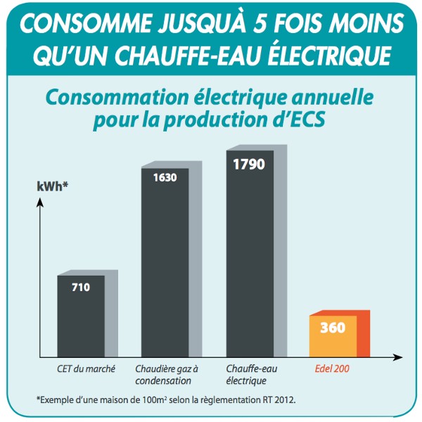 Chauffe eau thermodynamique cylia air 300l - Auer