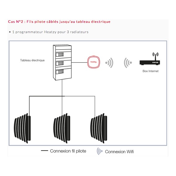 Lot de 5 thermostats connectés Heatzy Pilote - compatible