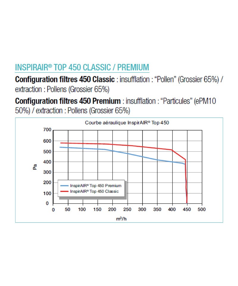 VMC double flux - InspirAIR Top 450 CLASSIC ALDES - 11023475