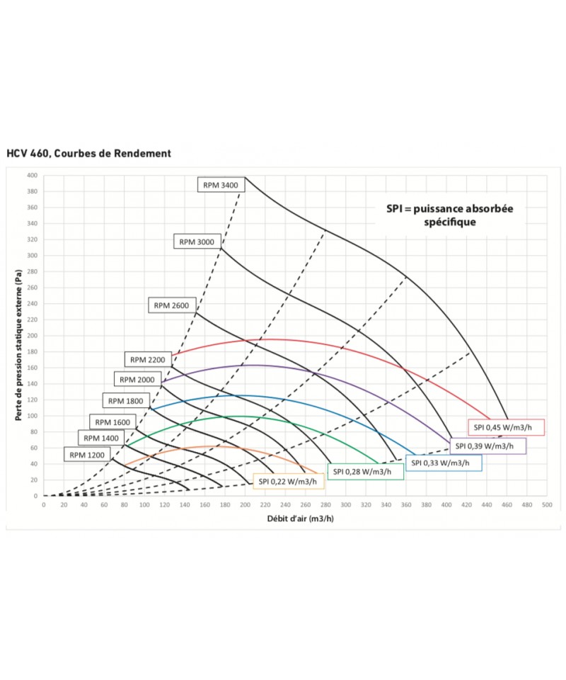 Manchon raccord avec joint [pour VMC HCC 2, HCV400, HCV500, HCV700 et HCH -  DANTHERM / GECO]