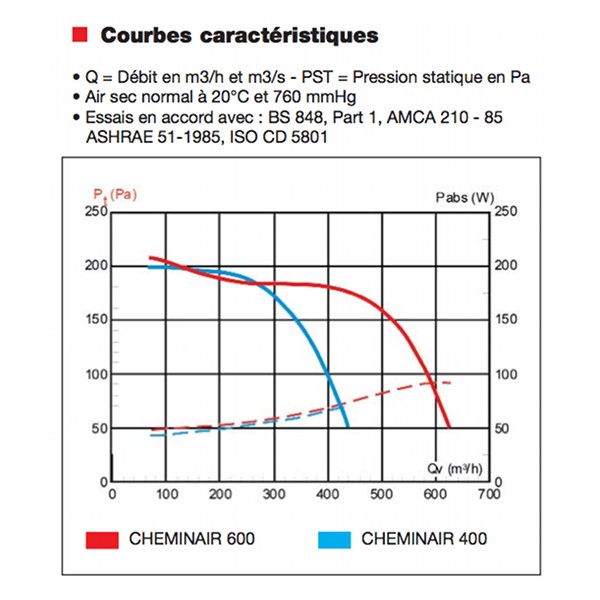 Répartiteur d'air chaud pour foyer fermé, 400 m3/h, thermostat intégré, D  125 mm S&P (UNELVENT) 630001