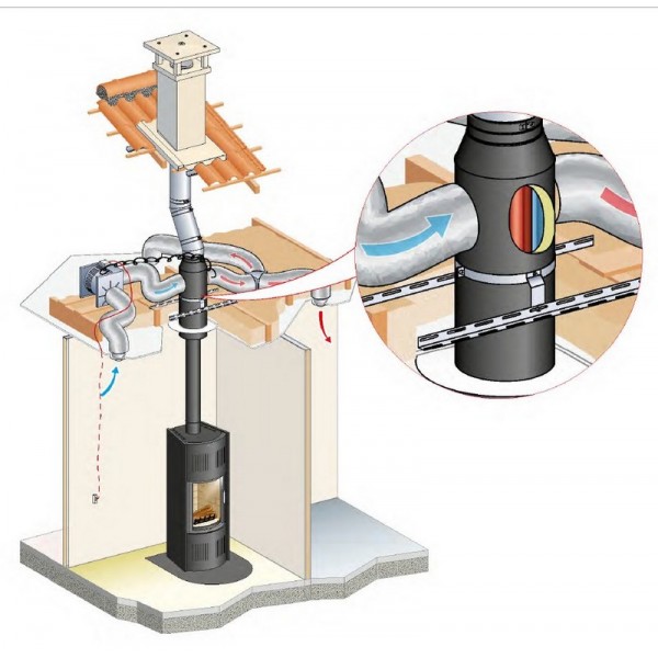 Système de distribution d'air chaud pour Poêle à bois: un atout essentiel -  Poêle à bois maison