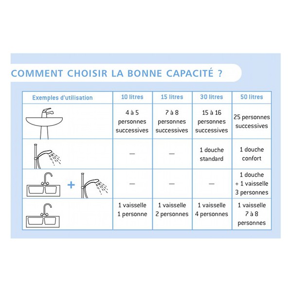 Chauffe-eau électriques petite capacité [- pour installation sous