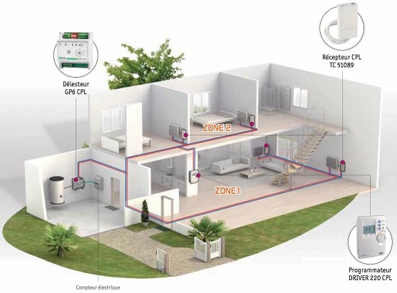 Une solution CPL pour gérer le chauffage éléctrique de toute la maison