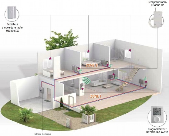 Une solution CPL pour gérer le chauffage éléctrique de toute la maison